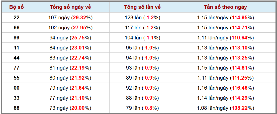 Loto kép XSMB 542025 - Phân tích lô loto XSMB Thứ 7 hôm nay 3