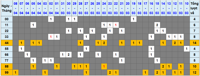 Loto kép XSMB 942025 - Phân tích lô loto XSMB Thứ 4 hôm nay 1