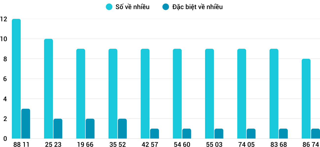 Thong-ke-nhieu-it-xsdng-12-4-2025 Thong-ke-nhieu-it-xsdng-12-4-2025