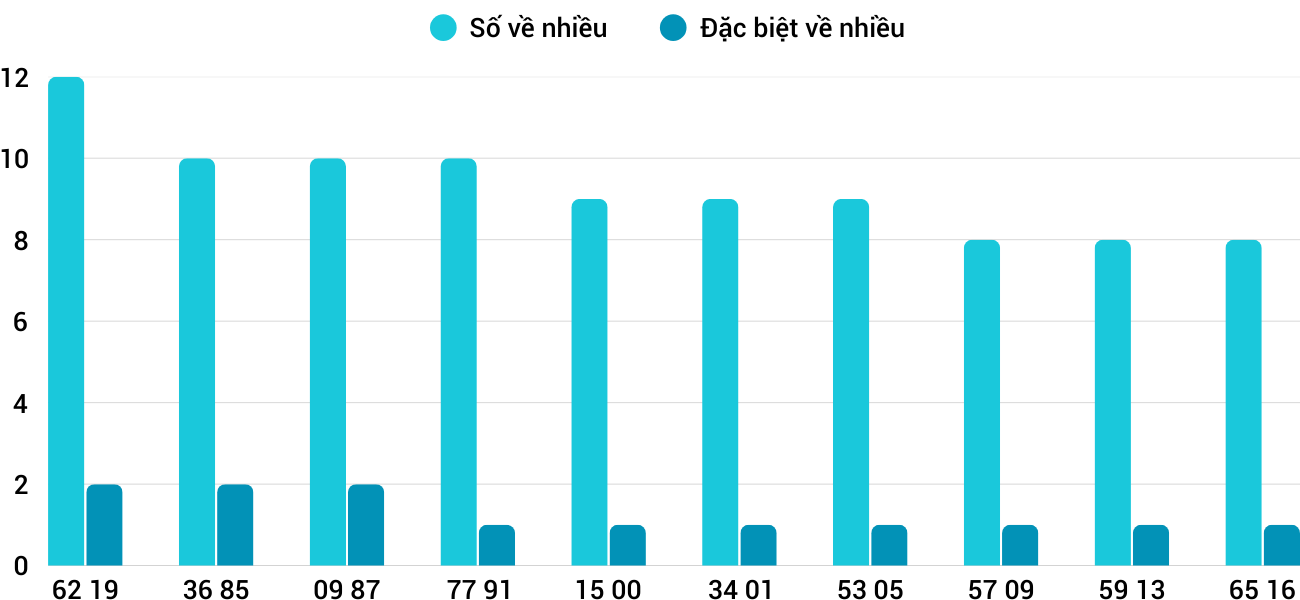 Thống kê XSMT 1342025 - Phân tích Xổ số Miền Trung 13-4 Chủ nhật 3 Thống kê XSMT 1342025 - Phân tích Xổ số Miền Trung 13-4 Chủ nhật 3