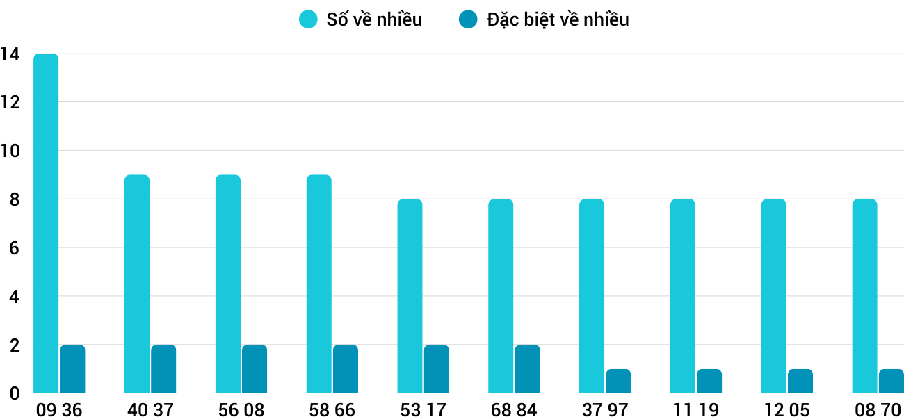 Thống kê XSMT 1342025 - Phân tích Xổ số Miền Trung 13-4 Chủ nhật 1 Thống kê XSMT 1342025 - Phân tích Xổ số Miền Trung 13-4 Chủ nhật 1