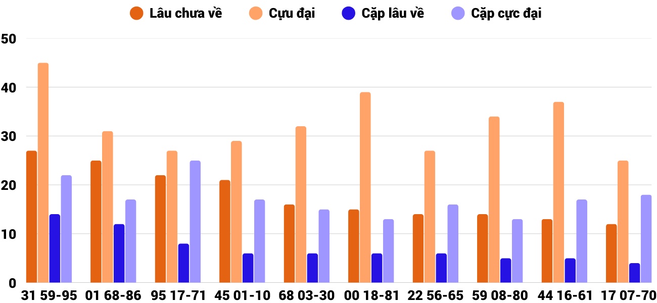 Thong-ke-cap-so-lau-chua-xuat-hien-xskh-16-4-2025