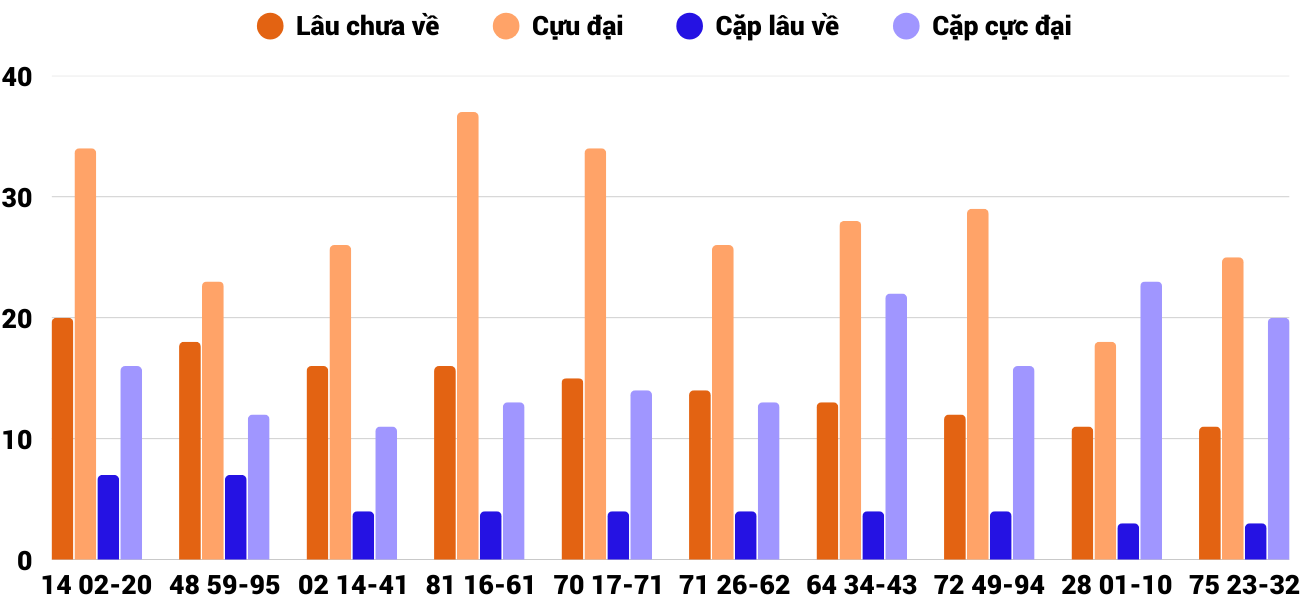 Thong-ke-cap-so-lau-chua-xuat-hien-xstth-14-4-2025