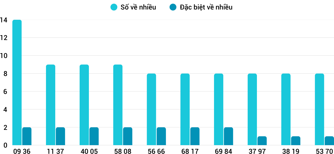Thong-ke-nhieu-it-xstth-14-4-2025