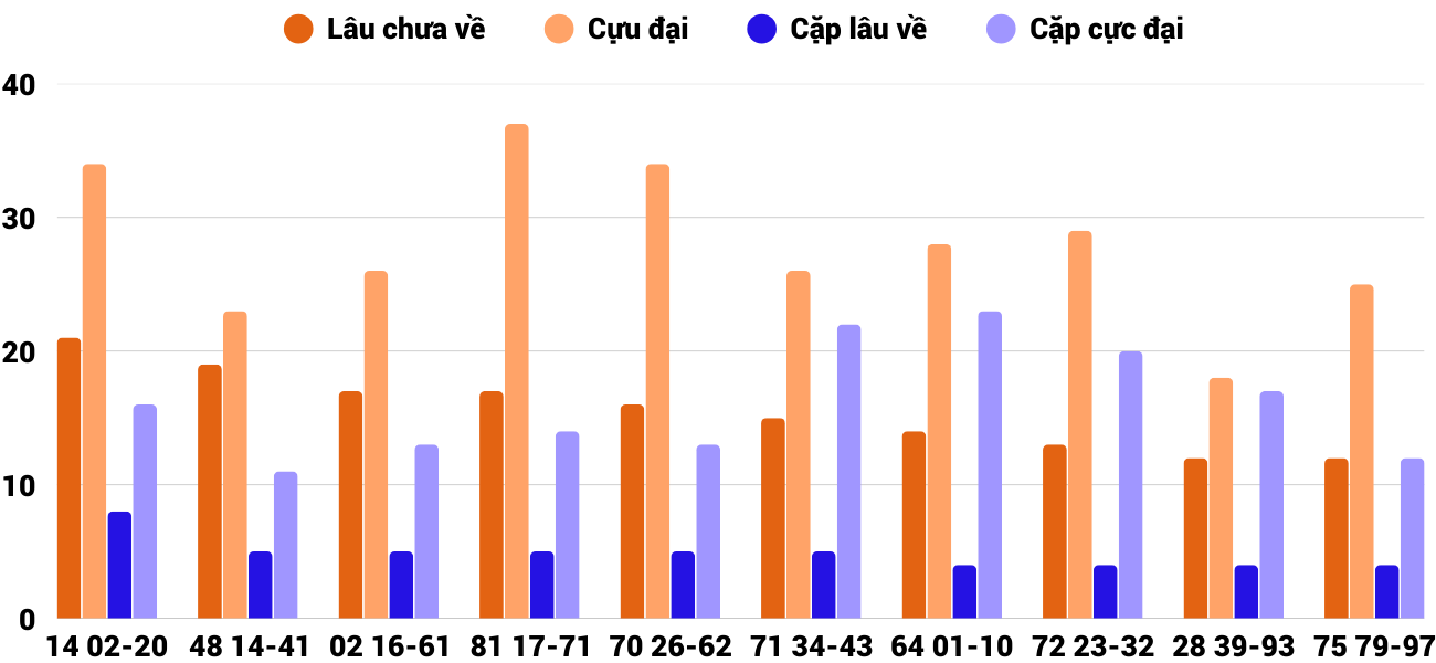 Thong-ke-cap-so-lau-chua-xuat-hien-xstth-20-4-2025 Thong-ke-cap-so-lau-chua-xuat-hien-xstth-20-4-2025