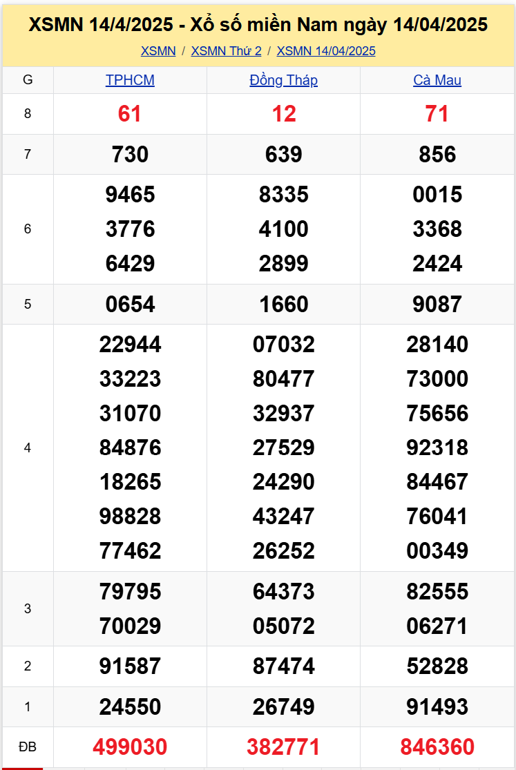 Thống kê XSMN thứ 2 ngày 2104 - Xem Dữ Liệu Xổ Số Miền Nam 214 1