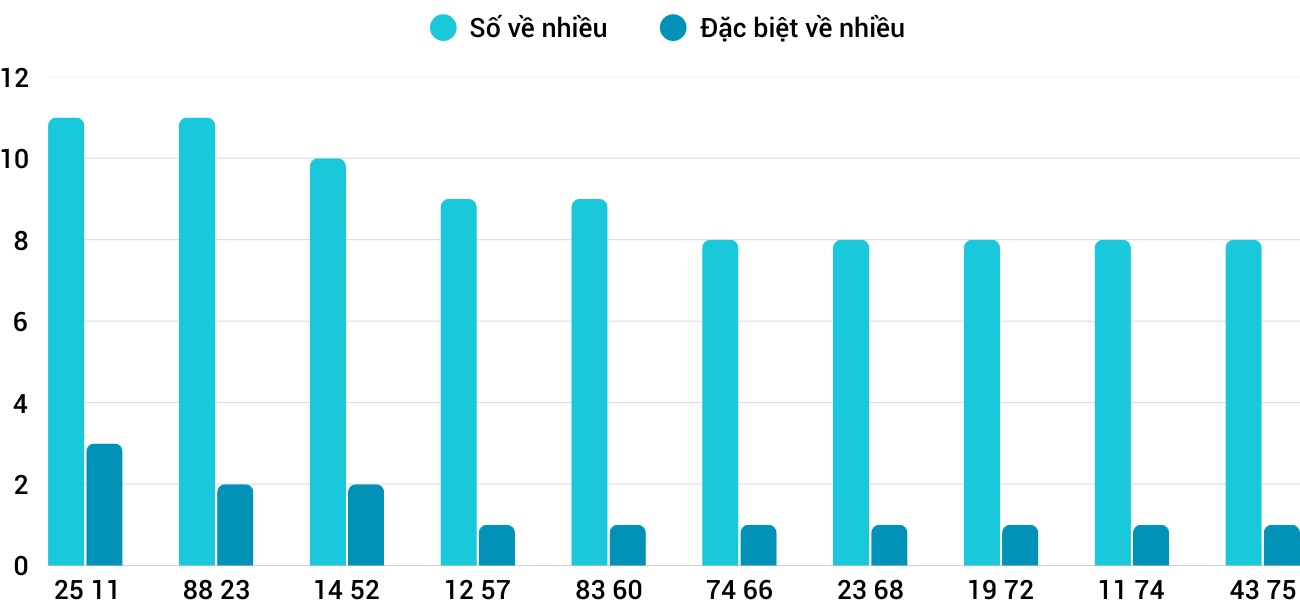 Thong-ke-nhieu-it-xsdng-23-4-2025 Thong-ke-nhieu-it-xsdng-23-4-2025