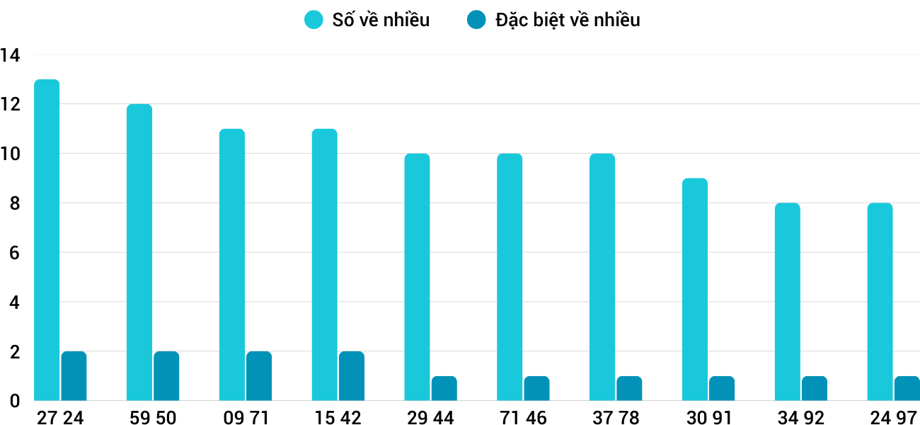 Thong-ke-nhieu-it-xsqt-24-4-2025
