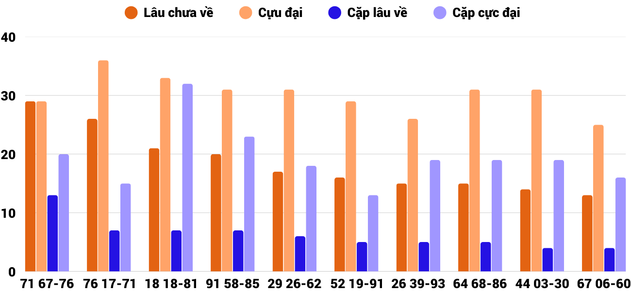 Thong-ke-cap-so-lau-chua-xuat-hien-xsdng-26-4-2025 Thong-ke-cap-so-lau-chua-xuat-hien-xsdng-26-4-2025