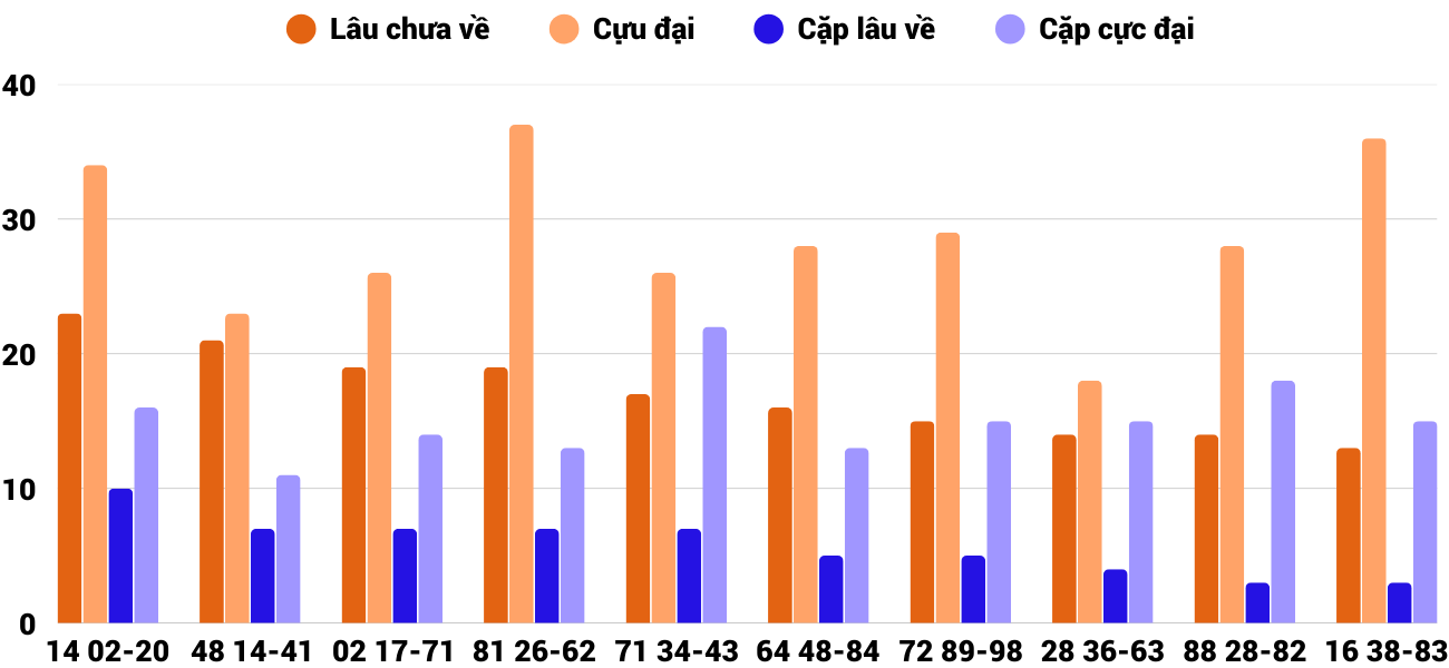 Thong-ke-cap-so-lau-chua-xuat-hien-xstth-27-4-2025 Thong-ke-cap-so-lau-chua-xuat-hien-xstth-27-4-2025