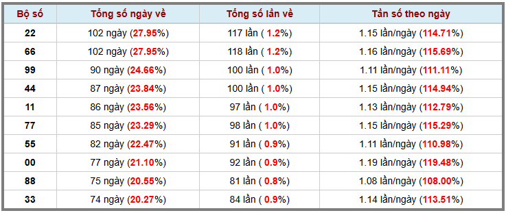 Thống kê kép XSMB 2542025 - Phân tích XSMB Thứ 6 hôm nay 3