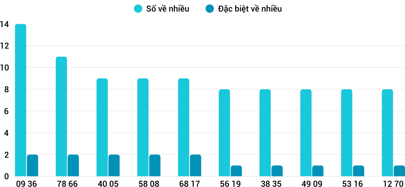 Thong-ke-nhieu-it-xstth-27-4-2025 Thong-ke-nhieu-it-xstth-27-4-2025