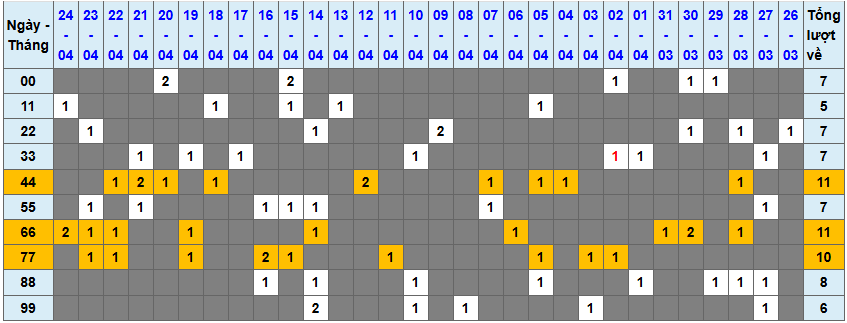 Thống kê kép XSMB 2542025 - Phân tích XSMB Thứ 6 hôm nay 1