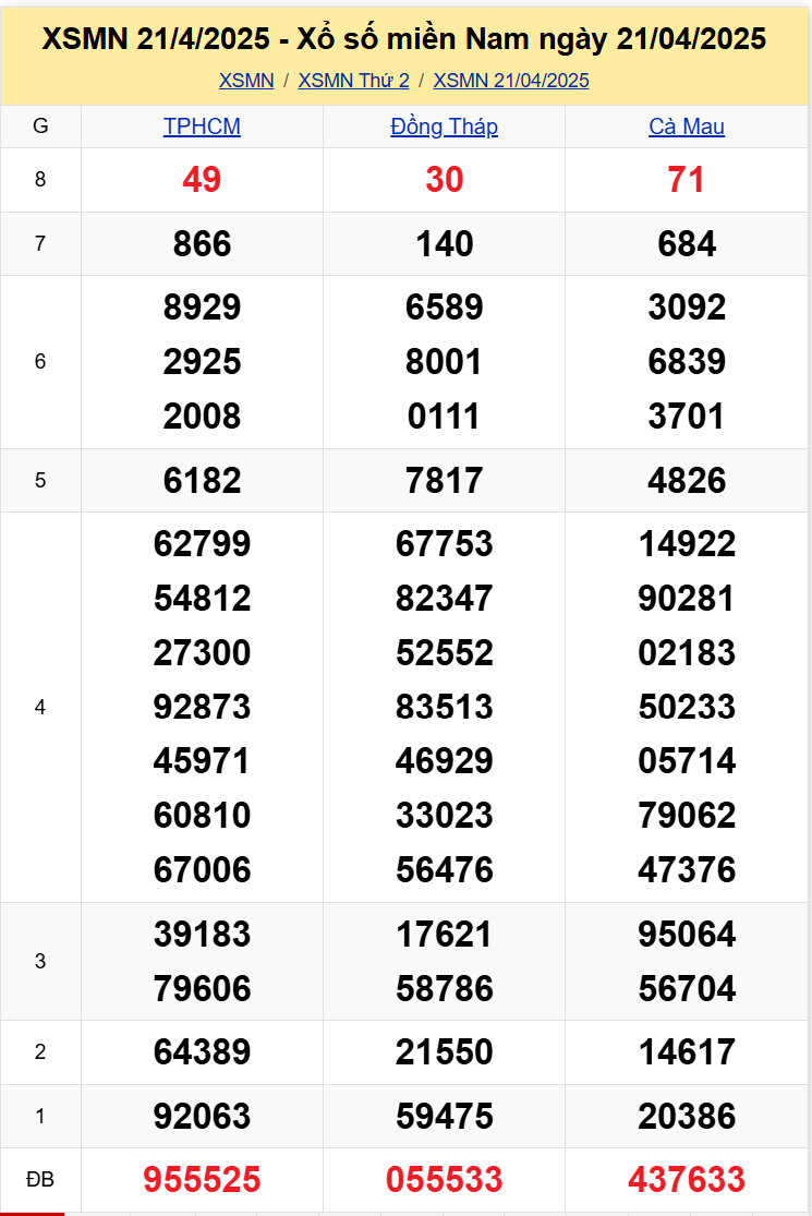 Thống kê XSMN 2842025 - Xem Dữ Liệu Xổ Số Miền Nam Thứ Hai 284 1