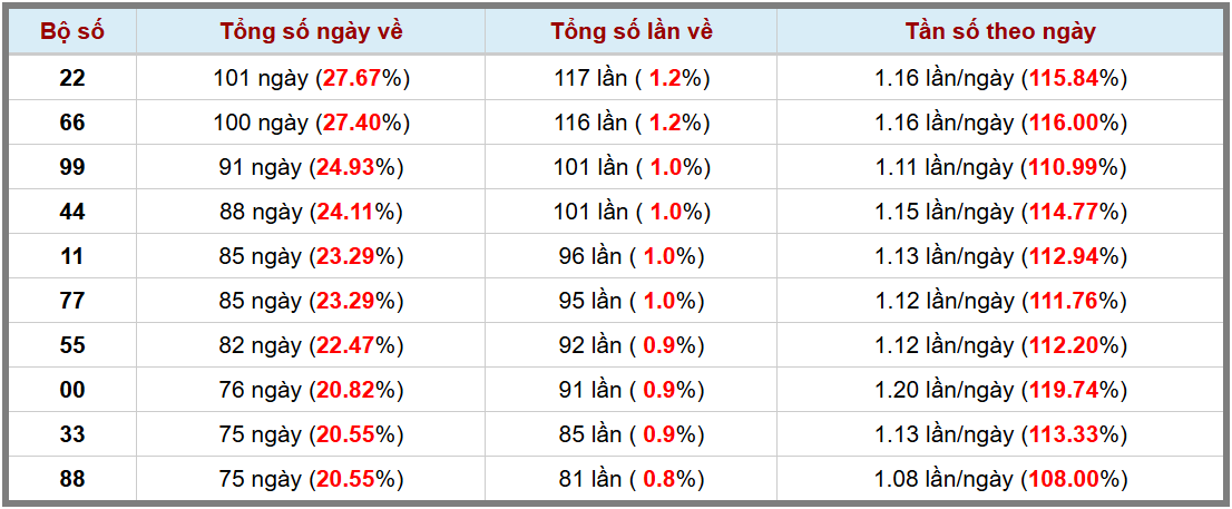 Thống kê kép XSMB 352025 - Phân tích XSMB Thứ 7 hôm nay 3