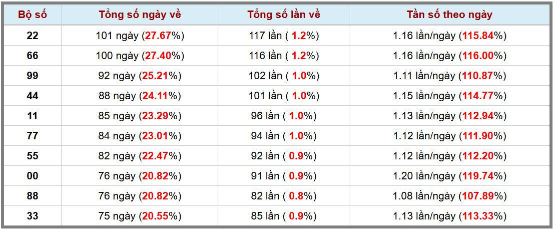 Thống kê kép XSMB 452025 - Phân tích XSMB Chủ nhật hôm nay 3