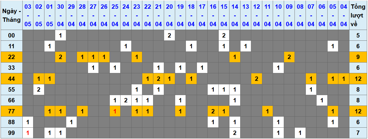 Thống kê kép XSMB 452025 - Phân tích XSMB Chủ nhật hôm nay 1