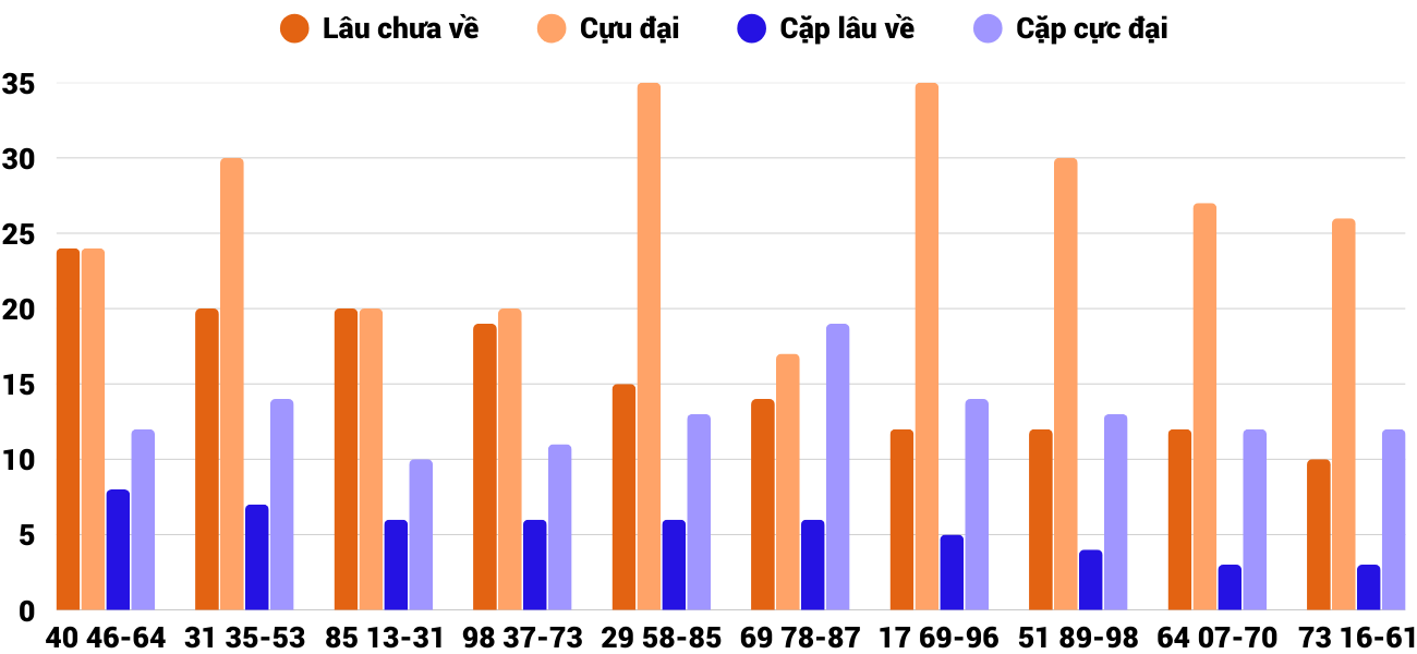 Thong-ke-cap-so-lau-chua-xuat-hien-xspy-5-5-2025 Thong-ke-cap-so-lau-chua-xuat-hien-xspy-5-5-2025