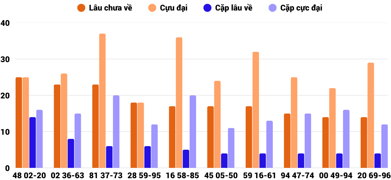 Thong-ke-cap-so-lau-chua-xuat-hien-xstth-11-5-2025 Thong-ke-cap-so-lau-chua-xuat-hien-xstth-11-5-2025
