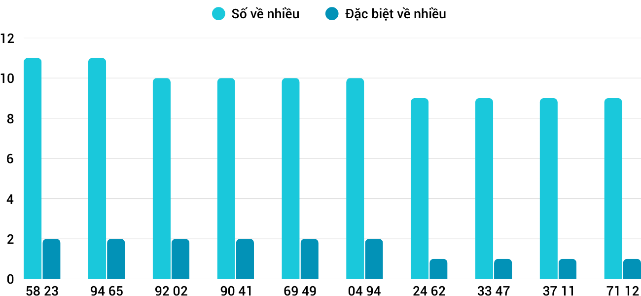 Thong-ke-nhieu-it-xskh-11-5-2025 Thong-ke-nhieu-it-xskh-11-5-2025