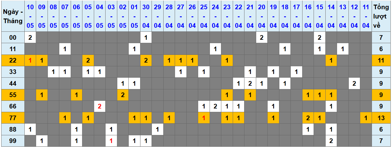 Thống kê kép XSMB 1152025 - Phân tích XSMB Chủ nhật hôm nay 1