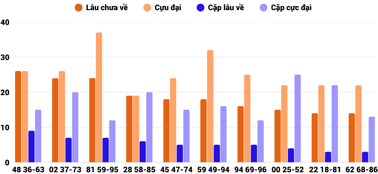 Thong-ke-cap-so-lau-chua-xuat-hien-xstth-12-5-2025 Thong-ke-cap-so-lau-chua-xuat-hien-xstth-12-5-2025