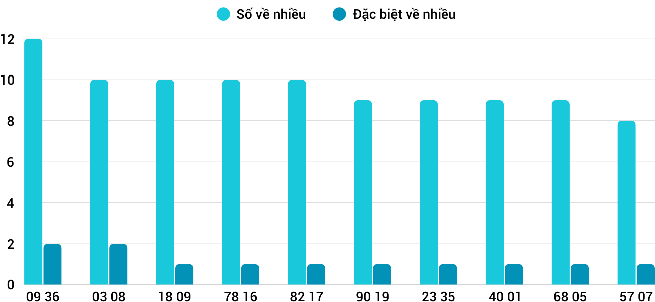 Thong-ke-nhieu-it-xstth-12-5-2025 Thong-ke-nhieu-it-xstth-12-5-2025