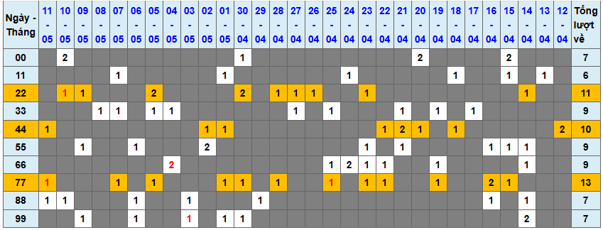 Thống kê kép XSMB 1252025 - Phân tích XSMB Thứ 2 hôm nay 1