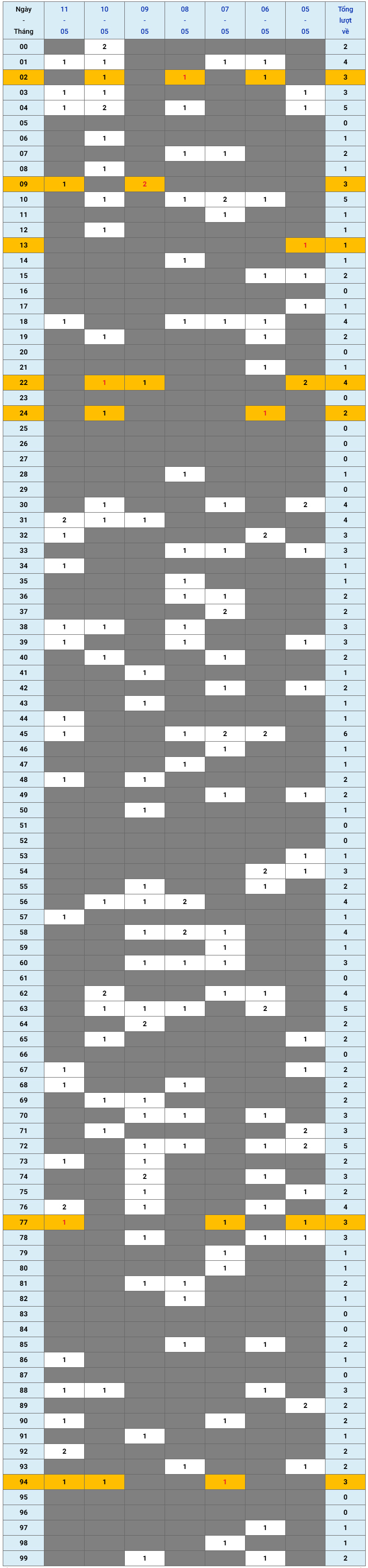 XSMB tuần qua có gì Tuần từ 552025 đến 1152025 1 XSMB tuần qua có gì Tuần từ 552025 đến 1152025 1
