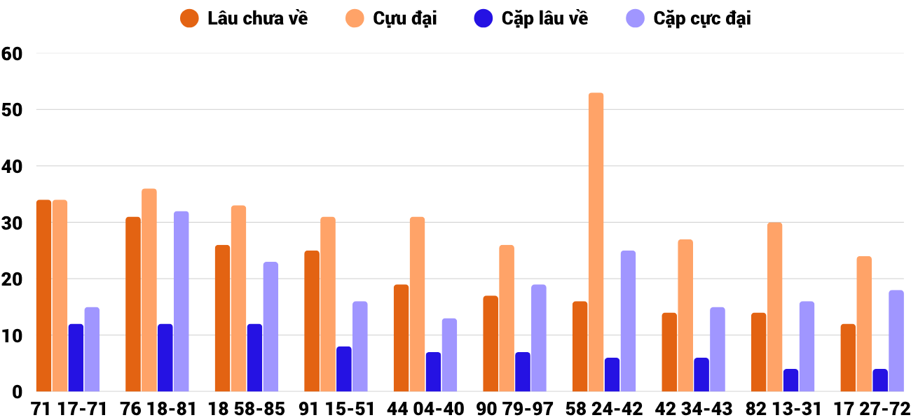 Thong-ke-cap-so-lau-chua-xuat-hien-xsdng-14-5-2025 Thong-ke-cap-so-lau-chua-xuat-hien-xsdng-14-5-2025