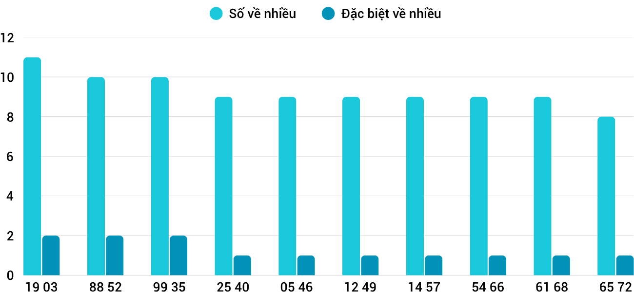 Thong-ke-nhieu-it-xsdng-14-5-2025 Thong-ke-nhieu-it-xsdng-14-5-2025