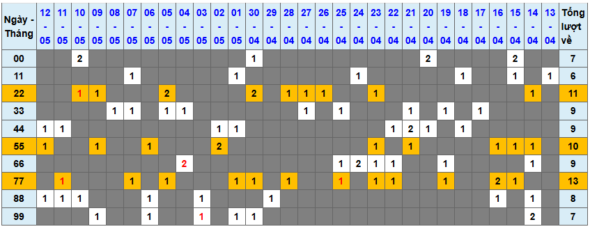 Thống kê kép XSMB 1352025 - Phân tích XSMB Thứ 3 hôm nay 1