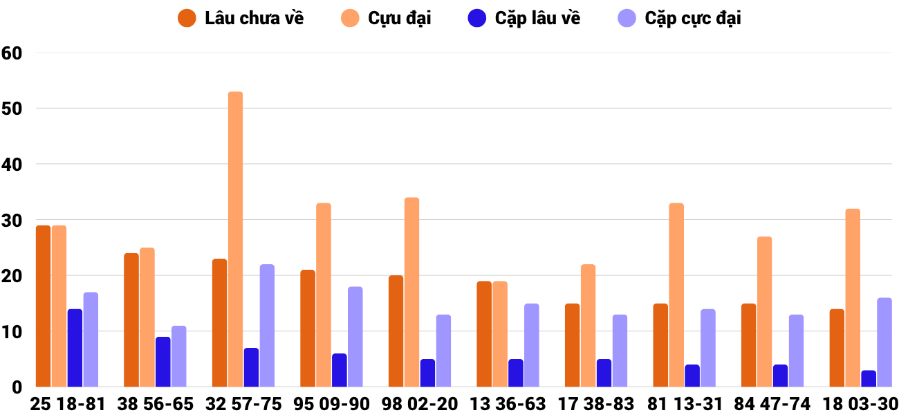 Thong-ke-cap-so-lau-chua-xuat-hien-xsqt-15-5-2025 Thong-ke-cap-so-lau-chua-xuat-hien-xsqt-15-5-2025