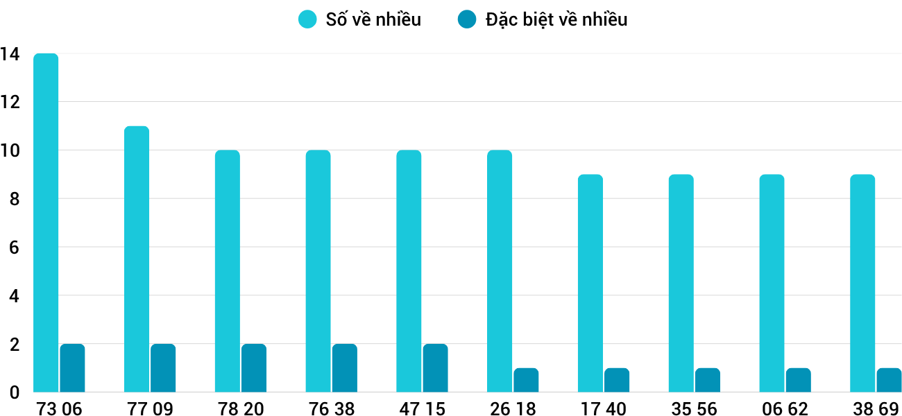 Thong-ke-nhieu-it-xsqb-15-5-2025 Thong-ke-nhieu-it-xsqb-15-5-2025