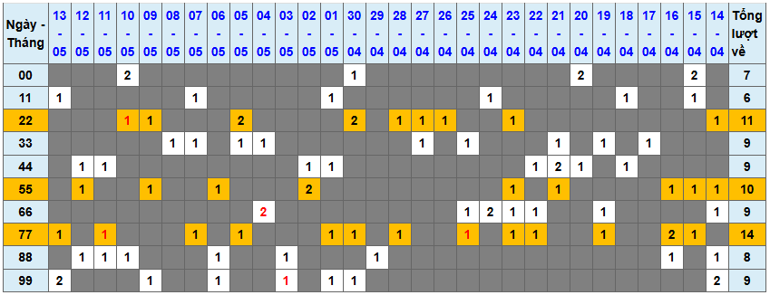 Thống kê kép XSMB 1452025 - Phân tích XSMB Thứ 4 hôm nay 1
