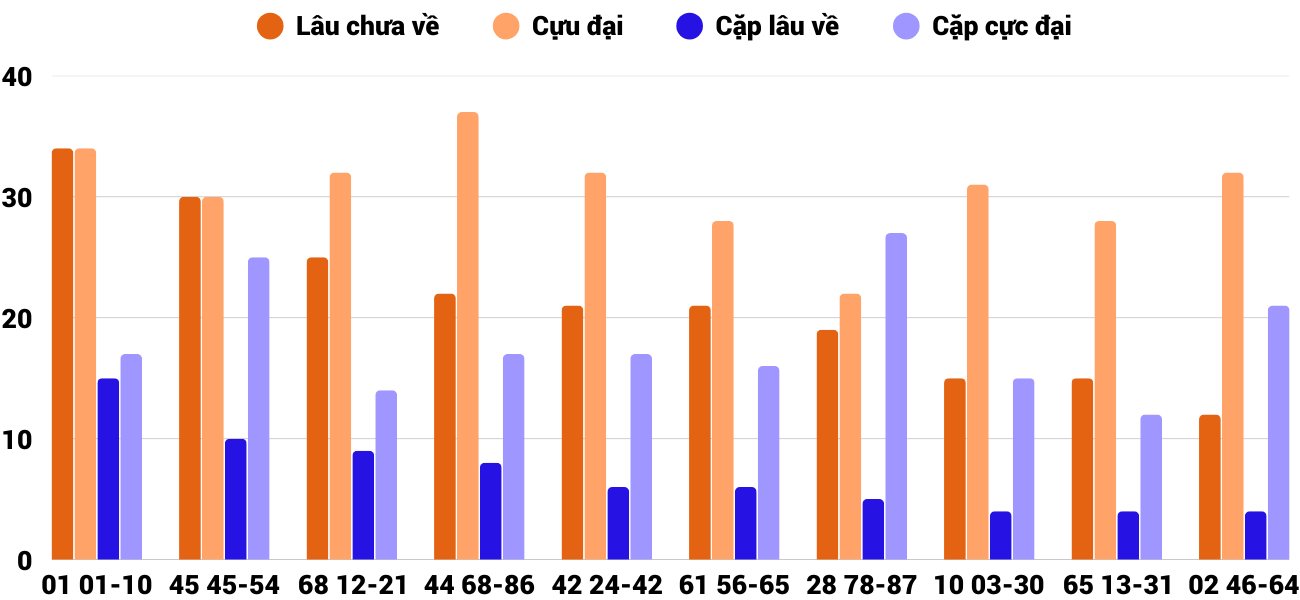 Thong-ke-cap-so-lau-chua-xuat-hien-xskh-18-5-2025