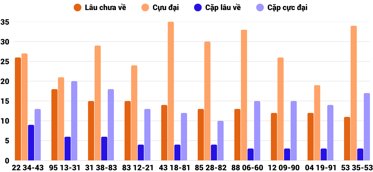 Thong-ke-cap-so-lau-chua-xuat-hien-xskt-18-5-2025