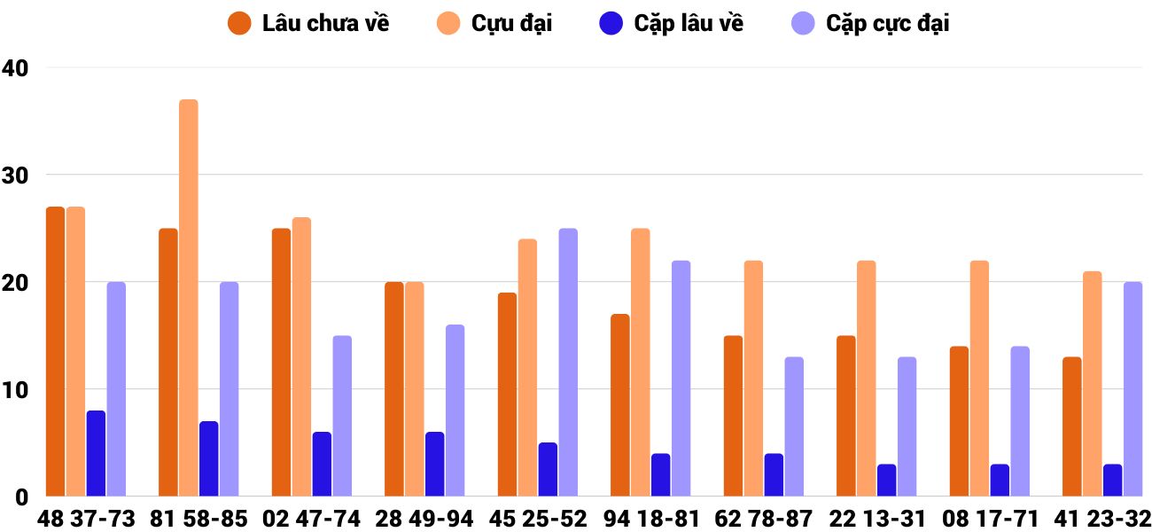 Thong-ke-cap-so-lau-chua-xuat-hien-xstth-18-5-2025