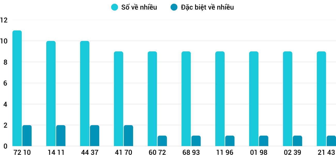Thống kê XSMT 1752025 - Phân tích Xổ số Miền Trung 17-5 Thứ 7 3