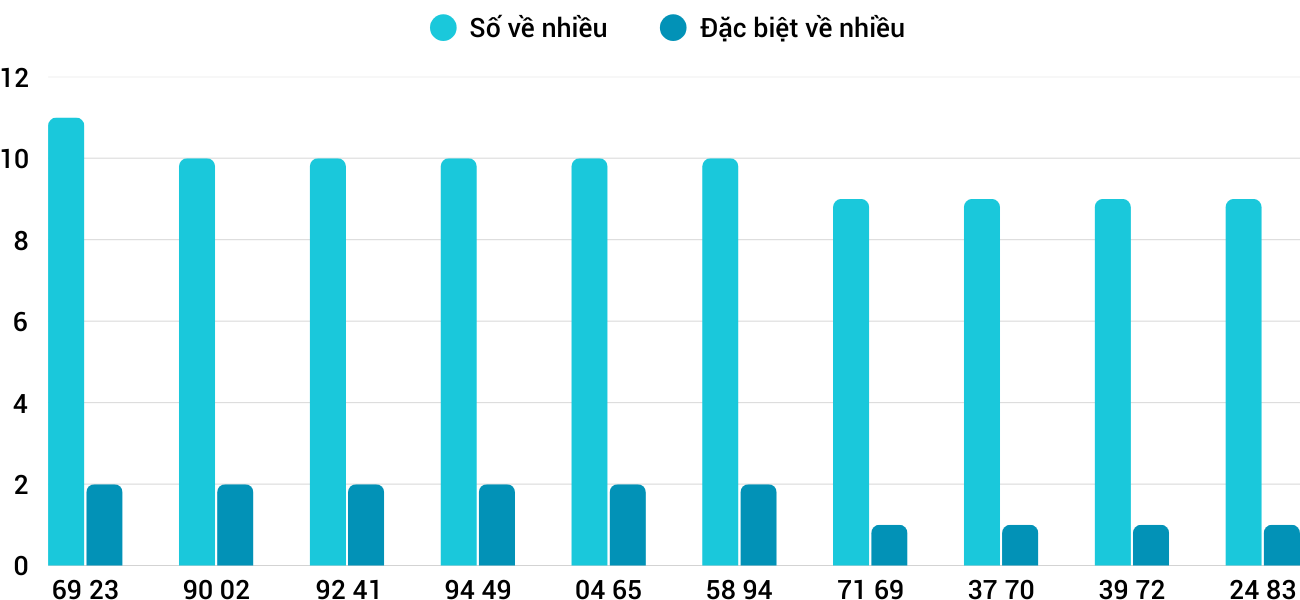 Thong-ke-nhieu-it-xskh-18-5-2025