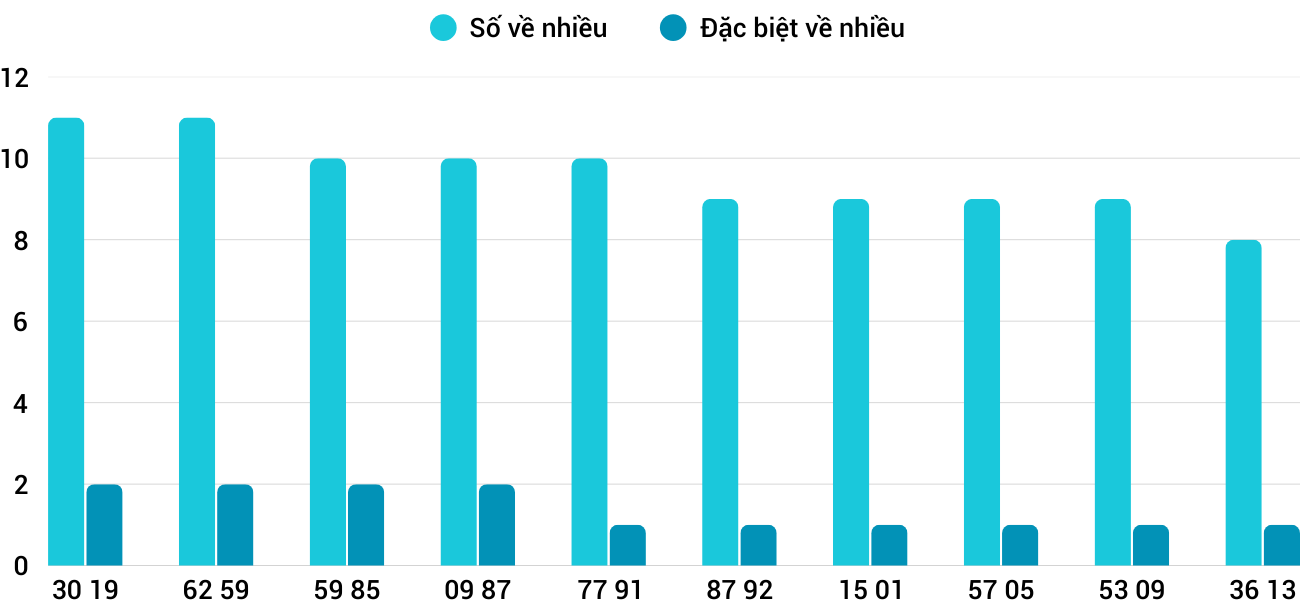 Thong-ke-nhieu-it-xskt-18-5-2025