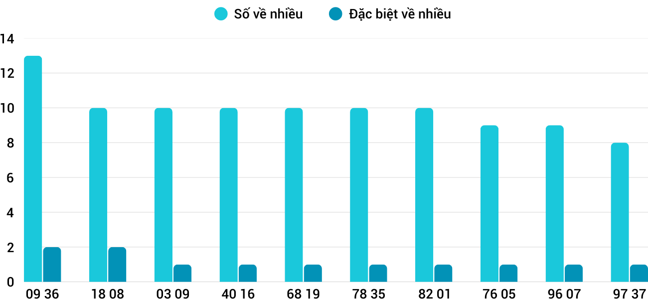 Thong-ke-nhieu-it-xstth-18-5-2025