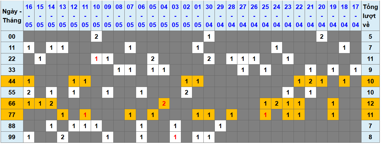 Thống kê kép XSMB 1752025 - Phân tích XSMB Thứ 7 hôm nay 1