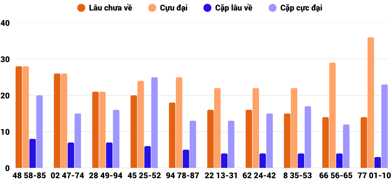 Thong-ke-cap-so-lau-chua-xuat-hien-xstth-19-5-2025
