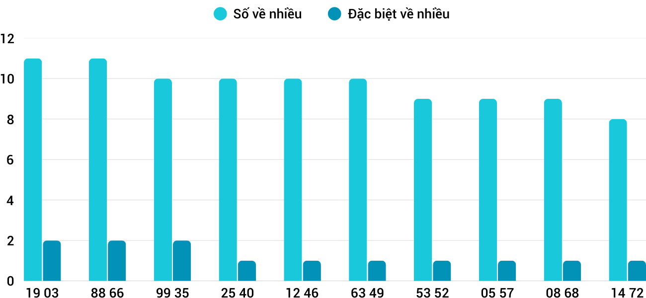 Thong-ke-nhieu-it-xsdng-21-5-2025