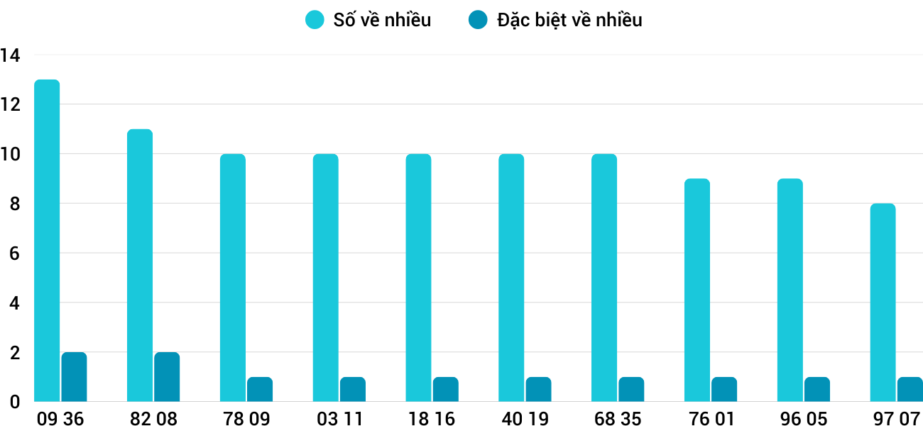 Thong-ke-nhieu-it-xstth-19-5-2025