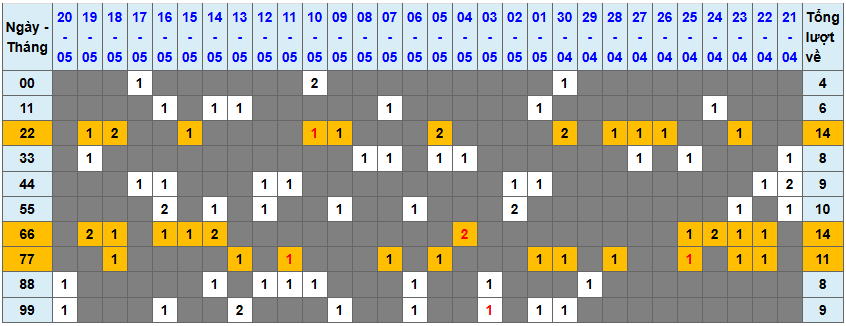 Thống kê kép XSMB 2152025 - Phân tích XSMB Thứ 4 hôm nay 1