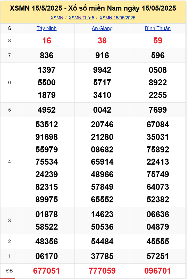 Thống kê XSMN 2252025 - Dữ Liệu Xổ Số Miền Nam Thứ 5 ngày 225 1