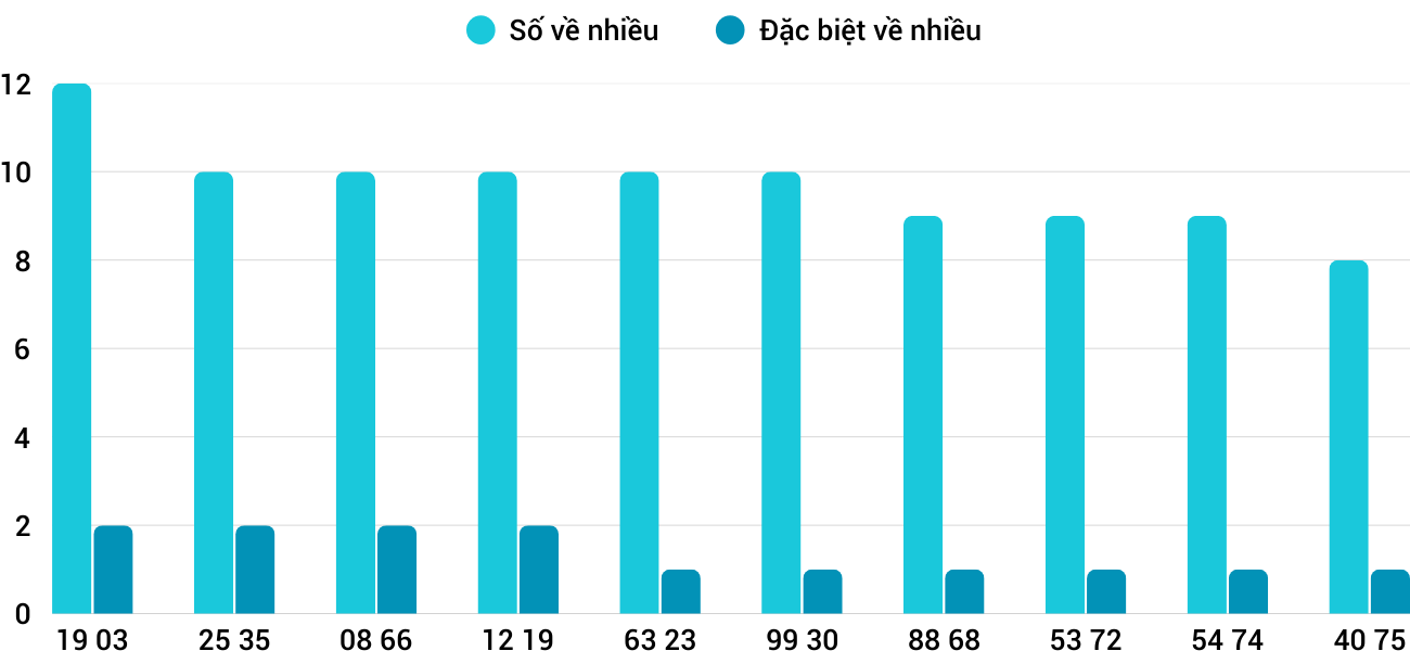 Thống kê XSMT 2452025 - Phân tích Xổ số Miền Trung 24-5 Thứ 7 5