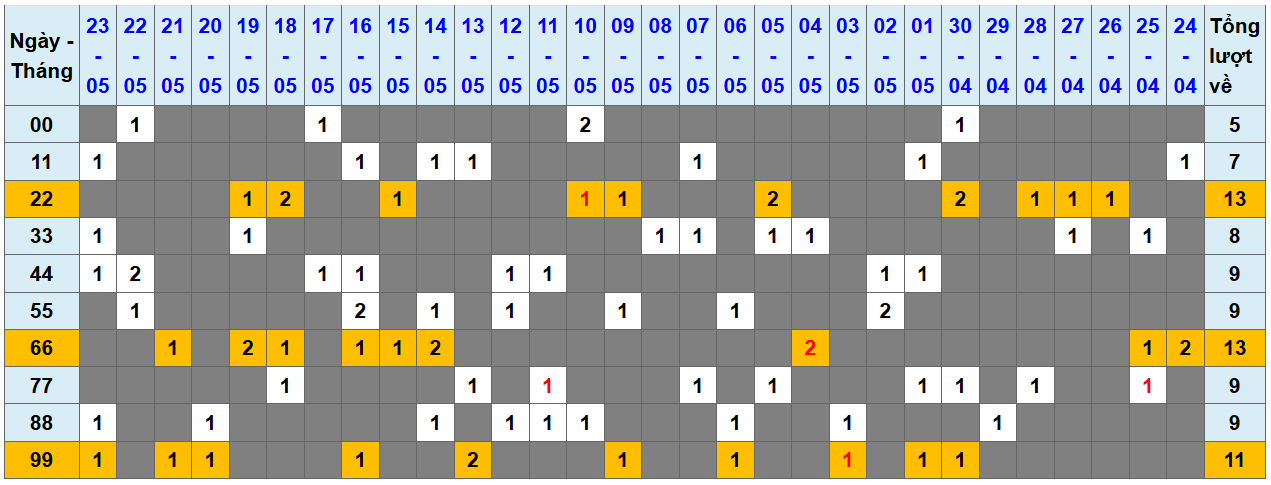 Thống kê kép XSMB 2452025 - Phân tích XSMB Thứ 7 hôm nay 1
